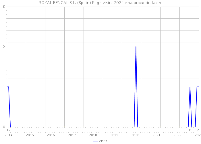 ROYAL BENGAL S.L. (Spain) Page visits 2024 