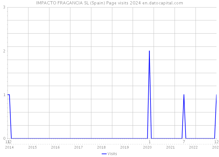 IMPACTO FRAGANCIA SL (Spain) Page visits 2024 