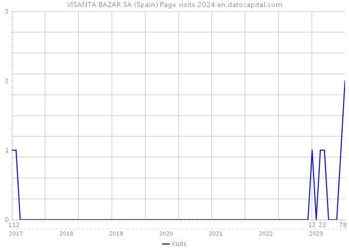 VISANTA BAZAR SA (Spain) Page visits 2024 