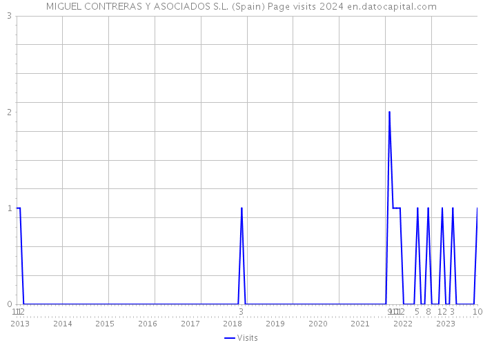 MIGUEL CONTRERAS Y ASOCIADOS S.L. (Spain) Page visits 2024 