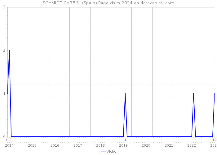 SCHMIDT CARE SL (Spain) Page visits 2024 