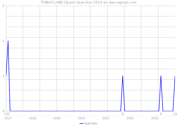 TOBIAS LABS (Spain) Searches 2024 