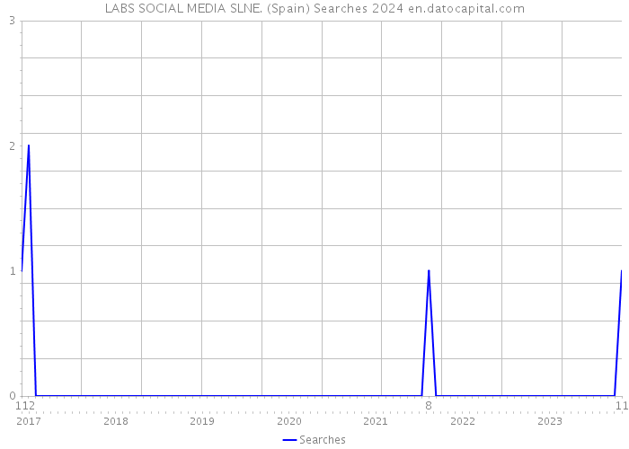 LABS SOCIAL MEDIA SLNE. (Spain) Searches 2024 