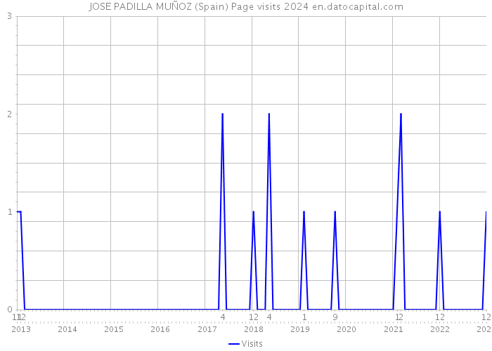 JOSE PADILLA MUÑOZ (Spain) Page visits 2024 