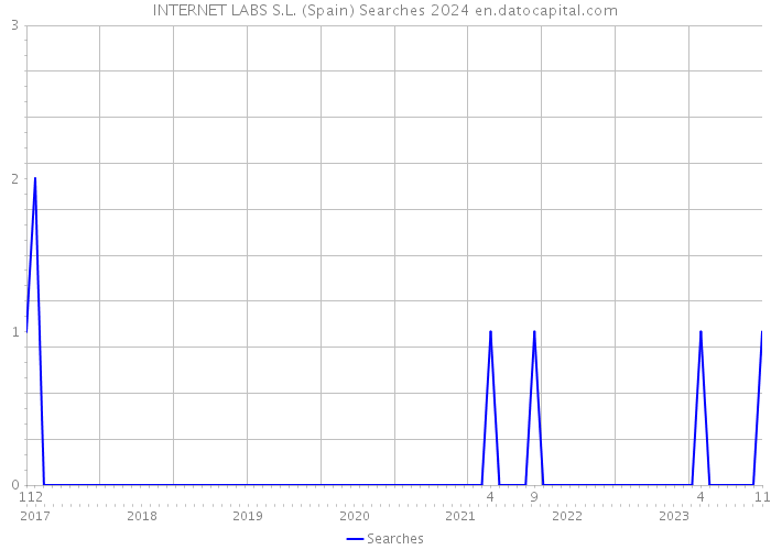 INTERNET LABS S.L. (Spain) Searches 2024 
