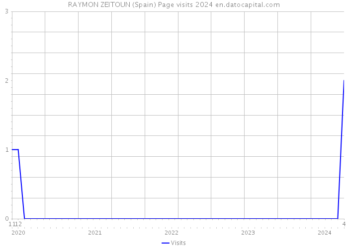 RAYMON ZEITOUN (Spain) Page visits 2024 