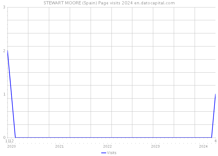 STEWART MOORE (Spain) Page visits 2024 