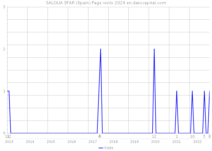 SALOUA SFAR (Spain) Page visits 2024 