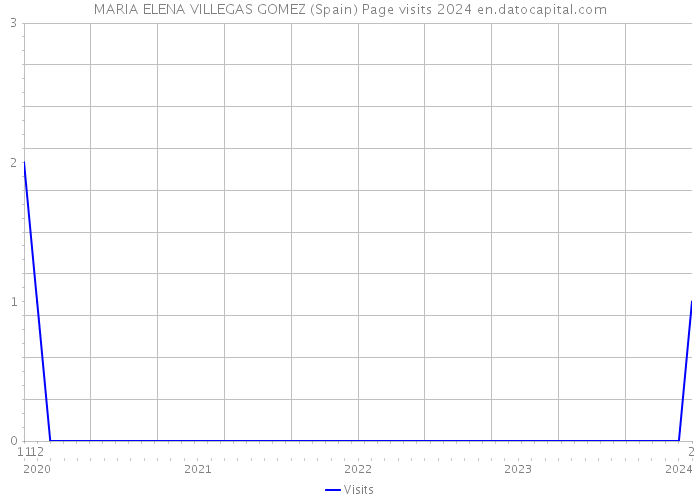 MARIA ELENA VILLEGAS GOMEZ (Spain) Page visits 2024 