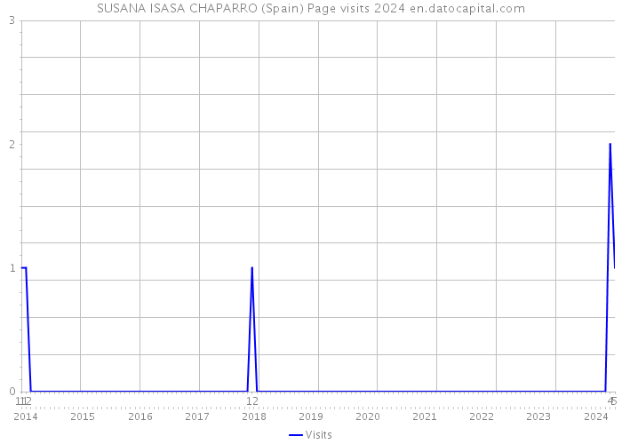 SUSANA ISASA CHAPARRO (Spain) Page visits 2024 