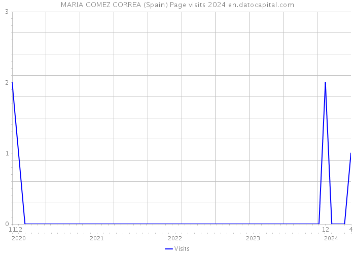 MARIA GOMEZ CORREA (Spain) Page visits 2024 