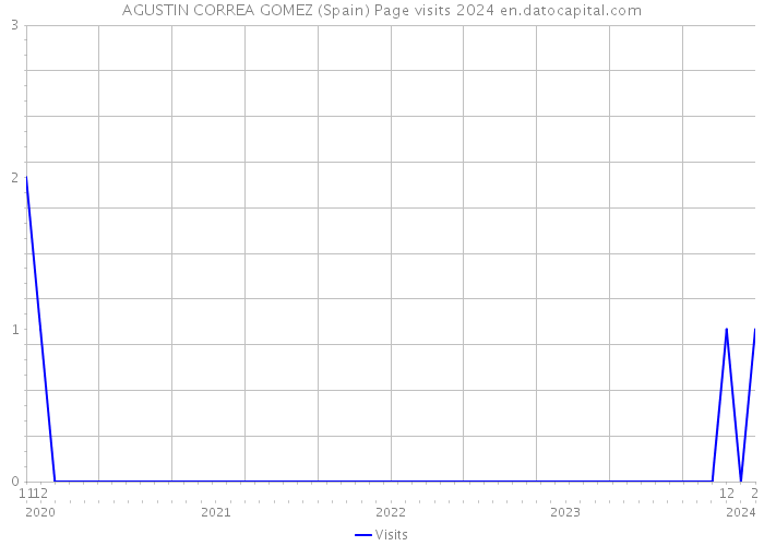 AGUSTIN CORREA GOMEZ (Spain) Page visits 2024 