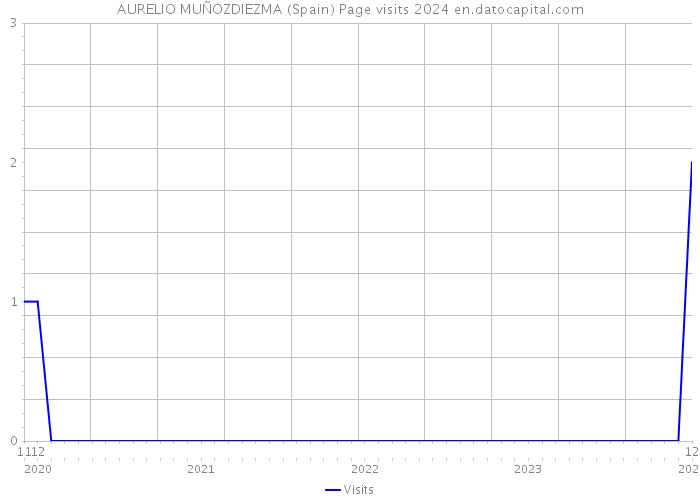 AURELIO MUÑOZDIEZMA (Spain) Page visits 2024 
