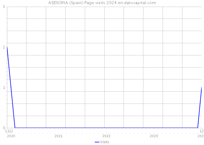 ASESORIA (Spain) Page visits 2024 