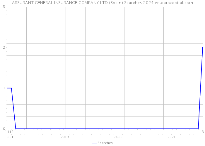 ASSURANT GENERAL INSURANCE COMPANY LTD (Spain) Searches 2024 