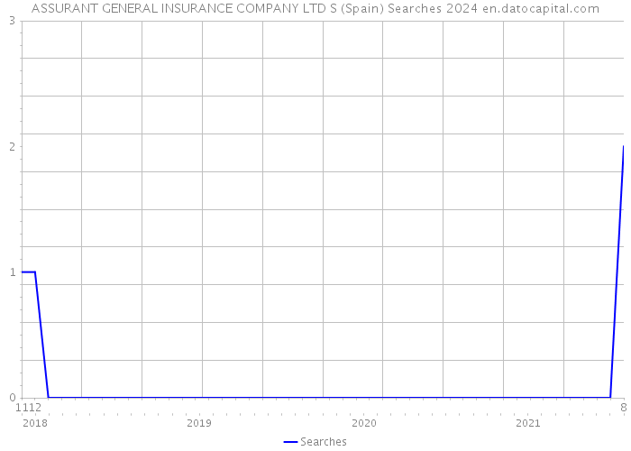 ASSURANT GENERAL INSURANCE COMPANY LTD S (Spain) Searches 2024 
