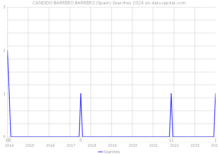 CANDIDO BARRERO BARRERO (Spain) Searches 2024 