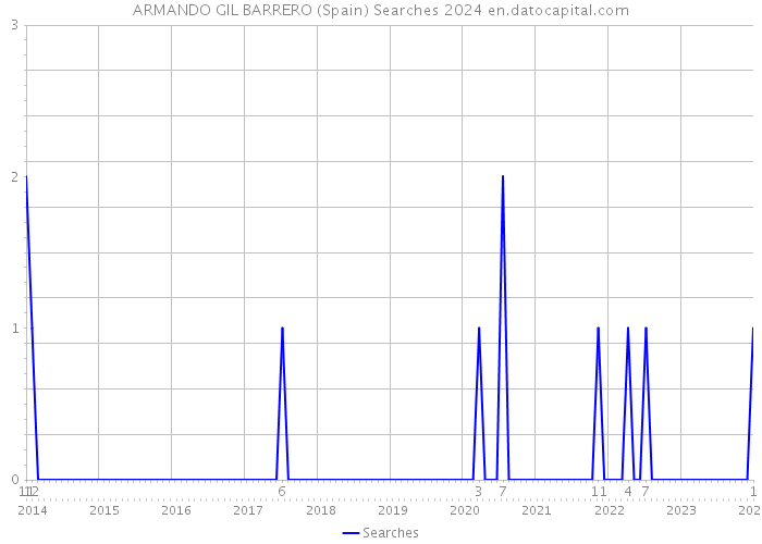 ARMANDO GIL BARRERO (Spain) Searches 2024 