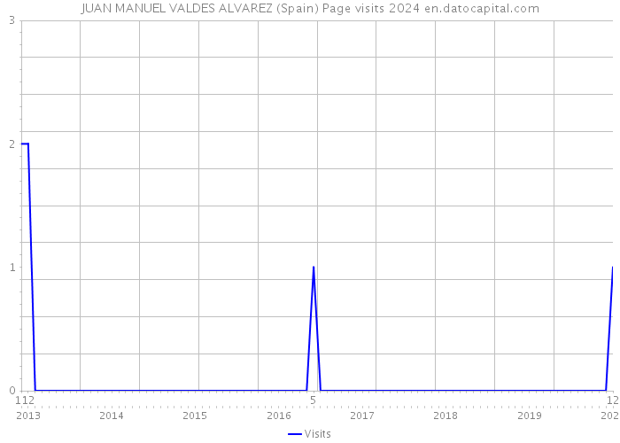 JUAN MANUEL VALDES ALVAREZ (Spain) Page visits 2024 