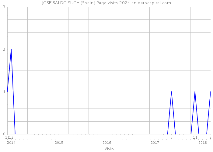 JOSE BALDO SUCH (Spain) Page visits 2024 