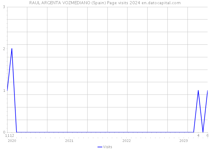 RAUL ARGENTA VOZMEDIANO (Spain) Page visits 2024 