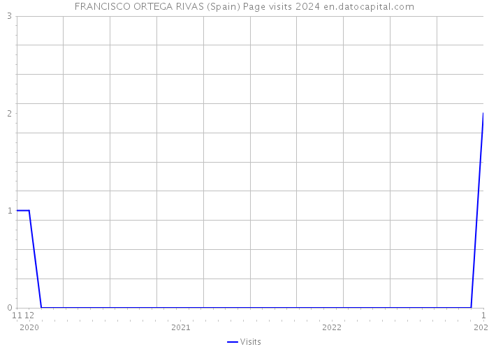 FRANCISCO ORTEGA RIVAS (Spain) Page visits 2024 