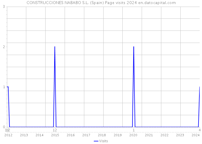 CONSTRUCCIONES NABABO S.L. (Spain) Page visits 2024 