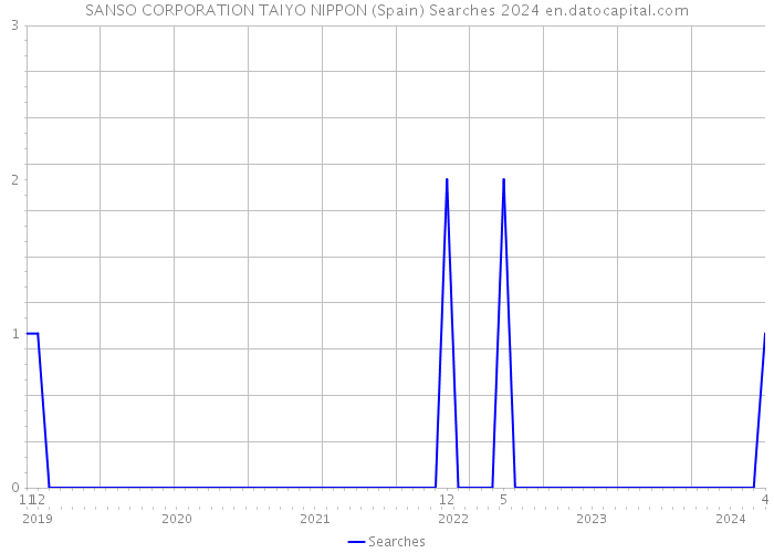 SANSO CORPORATION TAIYO NIPPON (Spain) Searches 2024 
