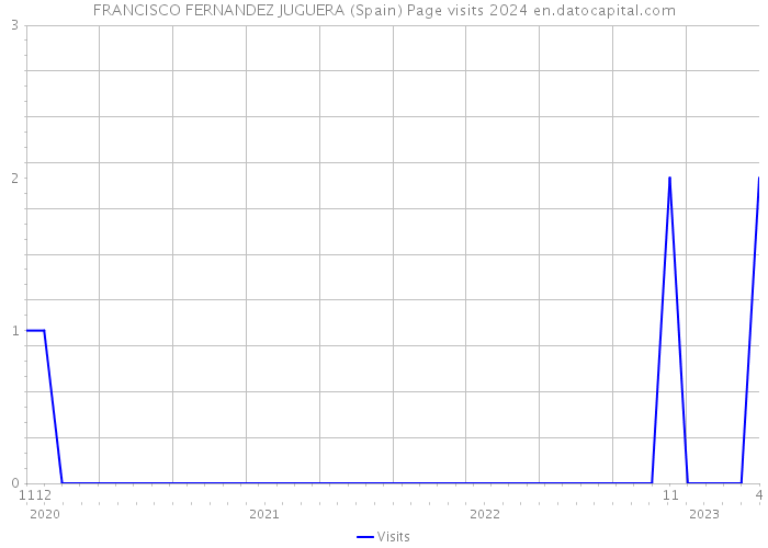 FRANCISCO FERNANDEZ JUGUERA (Spain) Page visits 2024 