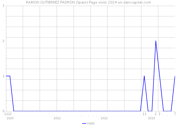 RAMON GUTIERREZ PADRON (Spain) Page visits 2024 
