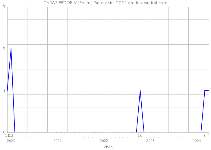 TARAS FEDORIV (Spain) Page visits 2024 