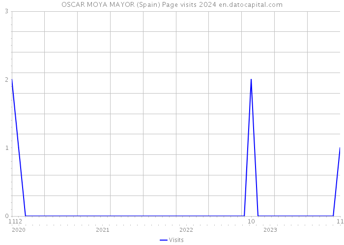 OSCAR MOYA MAYOR (Spain) Page visits 2024 