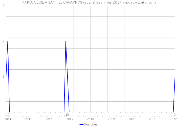 MARIA CECILIA SANFIEL CAPARROS (Spain) Searches 2024 
