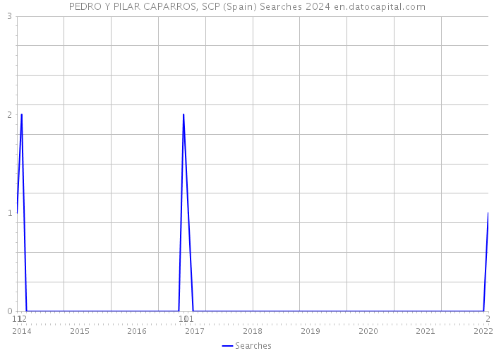 PEDRO Y PILAR CAPARROS, SCP (Spain) Searches 2024 