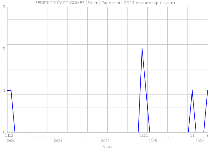 FEDERICO CASO GOMEZ (Spain) Page visits 2024 