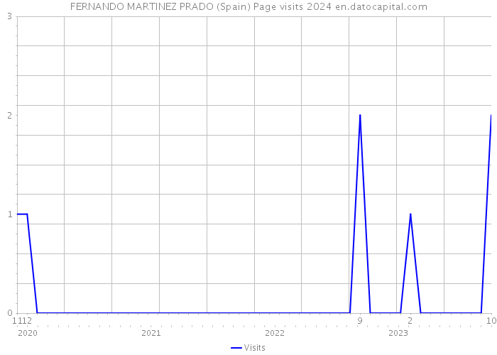 FERNANDO MARTINEZ PRADO (Spain) Page visits 2024 