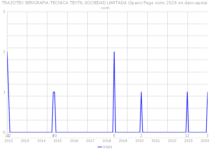 TRAZOTEX SERIGRAFIA TECNICA TEXTIL SOCIEDAD LIMITADA (Spain) Page visits 2024 