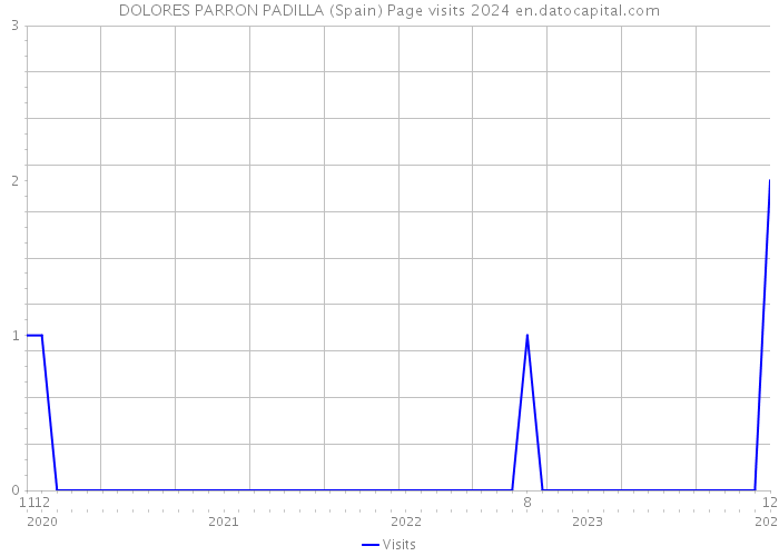 DOLORES PARRON PADILLA (Spain) Page visits 2024 