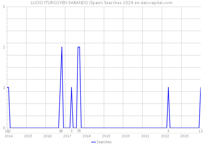 LUCIO ITURGOYEN SABANDO (Spain) Searches 2024 