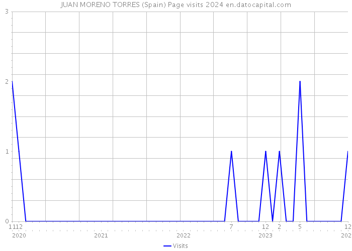 JUAN MORENO TORRES (Spain) Page visits 2024 