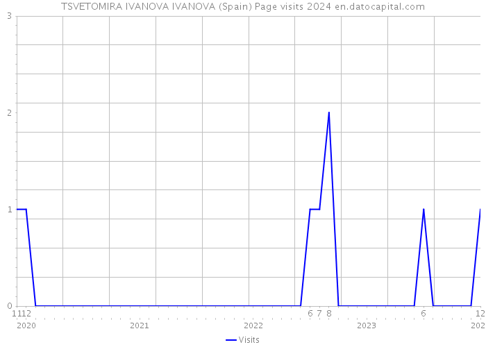 TSVETOMIRA IVANOVA IVANOVA (Spain) Page visits 2024 