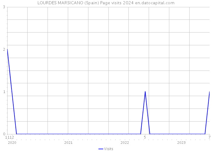 LOURDES MARSICANO (Spain) Page visits 2024 