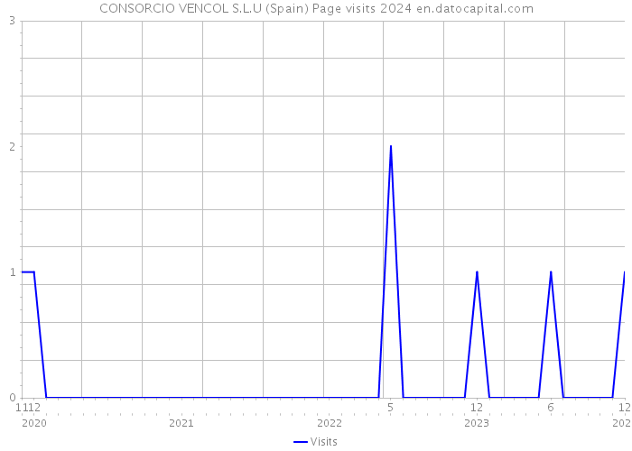 CONSORCIO VENCOL S.L.U (Spain) Page visits 2024 