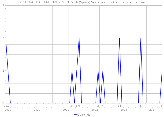 FX GLOBAL CAPITAL INVESTMENTS SA (Spain) Searches 2024 