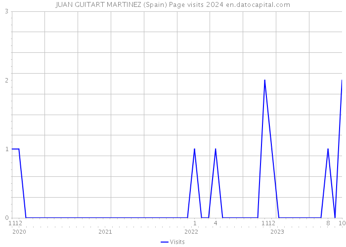 JUAN GUITART MARTINEZ (Spain) Page visits 2024 