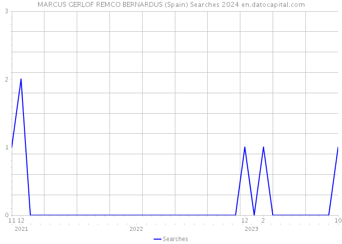 MARCUS GERLOF REMCO BERNARDUS (Spain) Searches 2024 