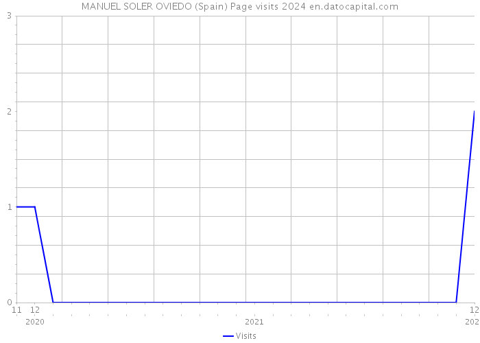 MANUEL SOLER OVIEDO (Spain) Page visits 2024 