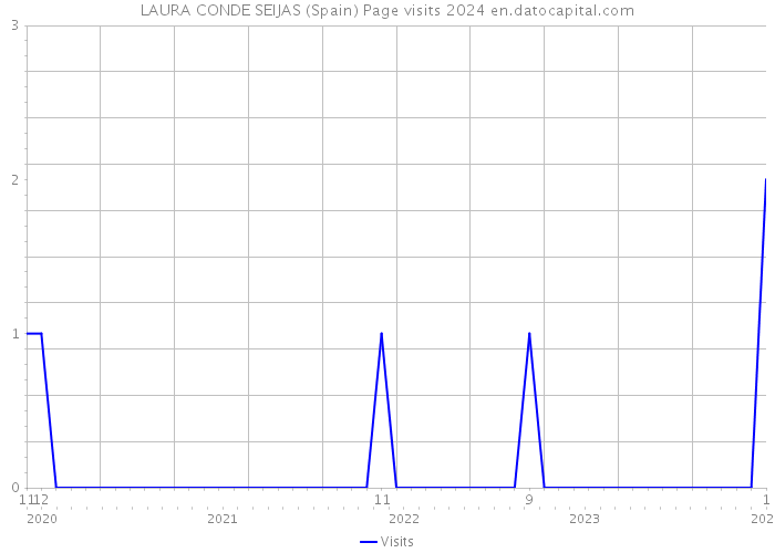 LAURA CONDE SEIJAS (Spain) Page visits 2024 