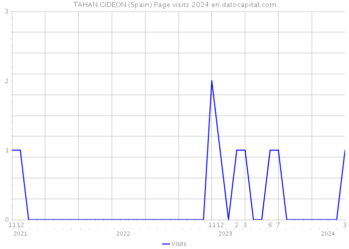 TAHAN GIDEON (Spain) Page visits 2024 