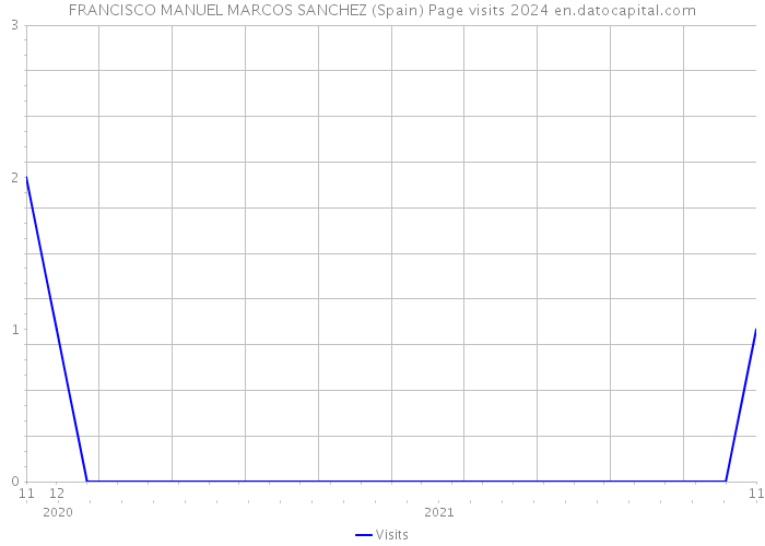 FRANCISCO MANUEL MARCOS SANCHEZ (Spain) Page visits 2024 
